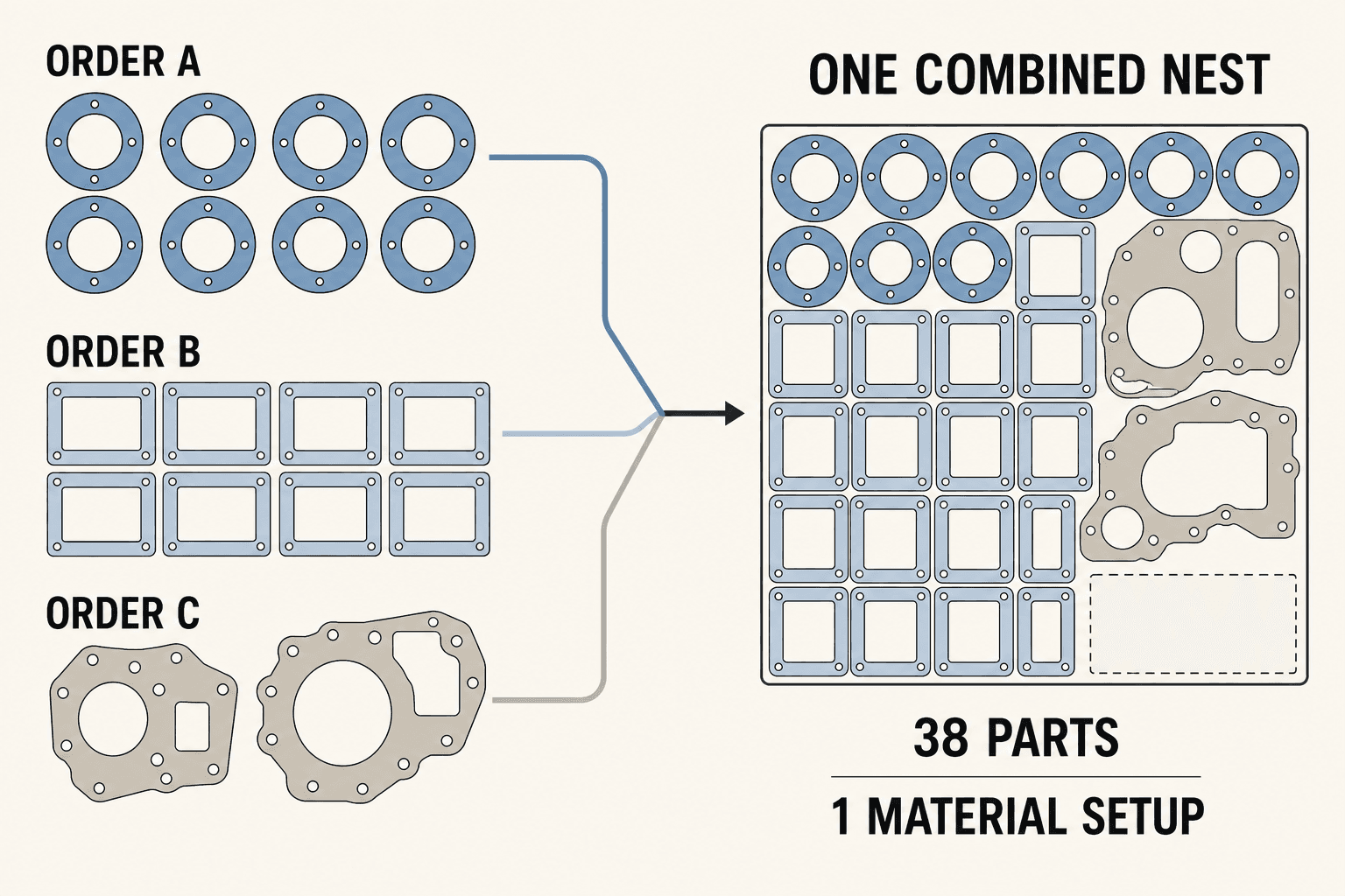 Three separate gasket orders converging into one combined nesting plan while each order remains visually identifiable